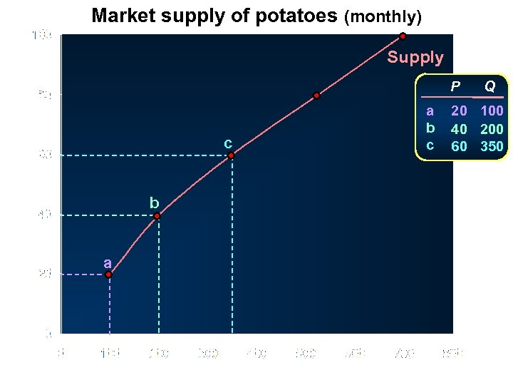 Market supply of potatoes (monthly) Supply P Price (pence per kg) c b a