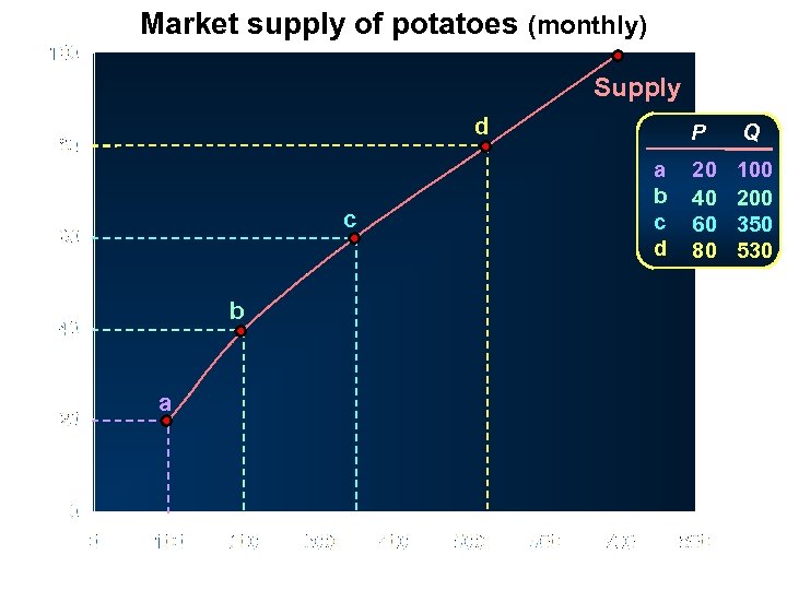 Market supply of potatoes (monthly) Supply d Price (pence per kg) c b a