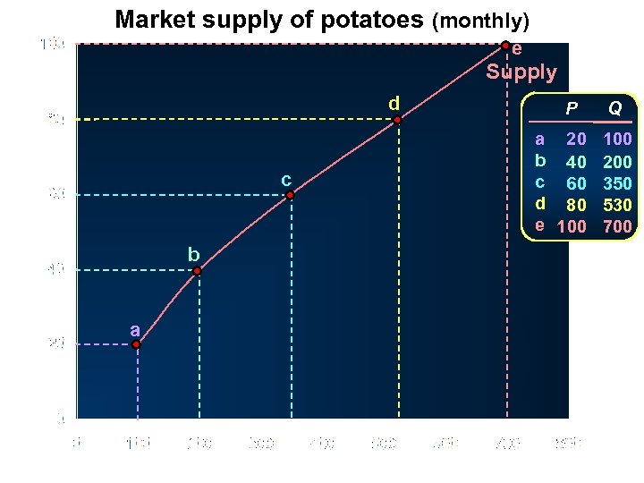 Market supply of potatoes (monthly) e Supply d Price (pence per kg) c b