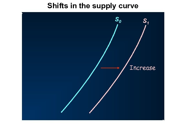 Shifts in the supply curve P S 0 S 1 Increase O Q 