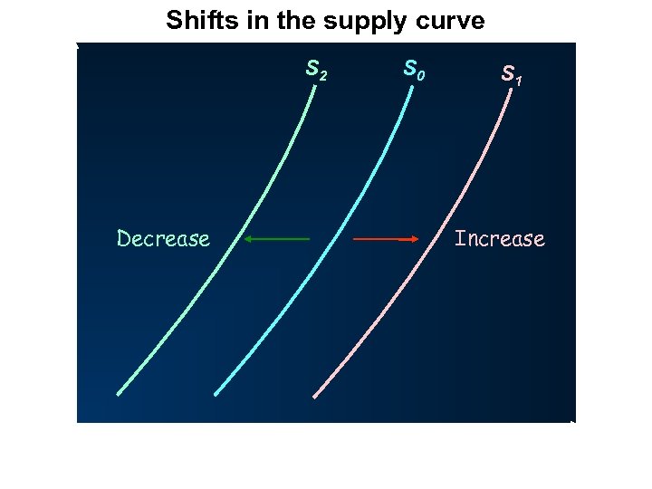 Shifts in the supply curve P S 2 Decrease O S 0 S 1