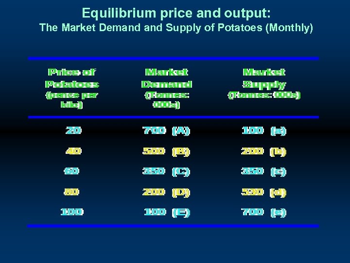 Equilibrium price and output: The Market Demand Supply of Potatoes (Monthly) 