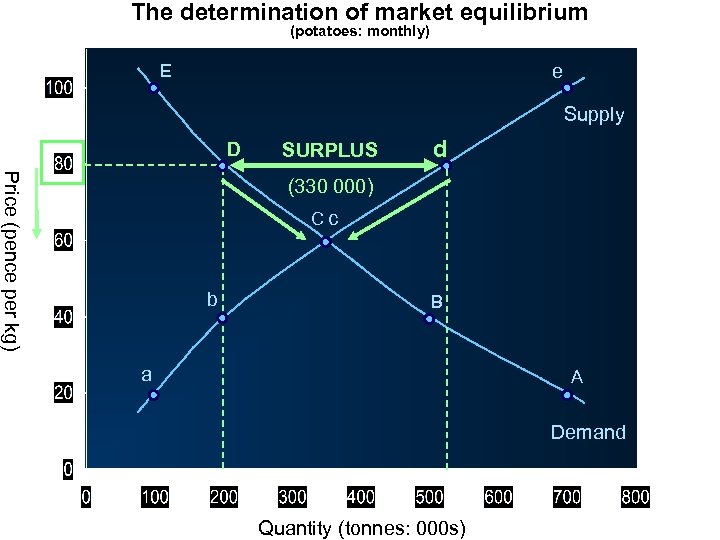 The determination of market equilibrium (potatoes: monthly) E e Supply D SURPLUS d Price