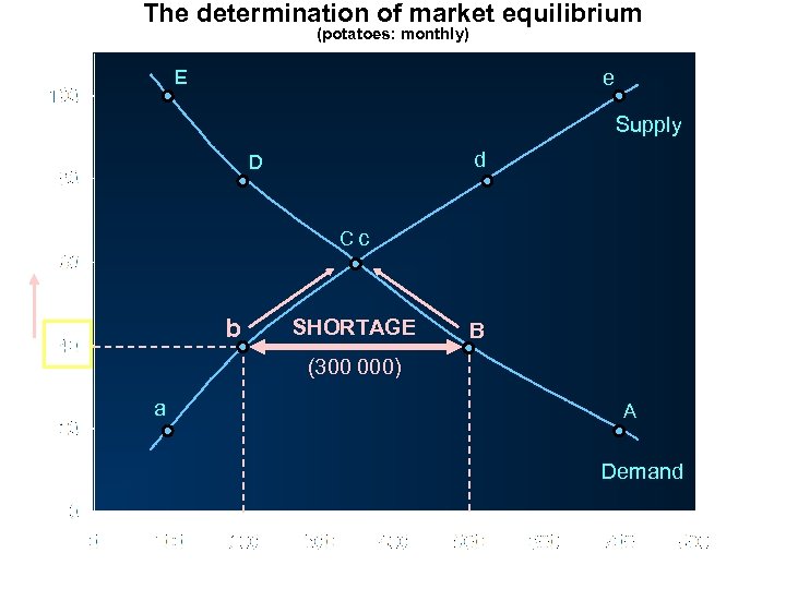 The determination of market equilibrium (potatoes: monthly) E e Supply d D Price (pence