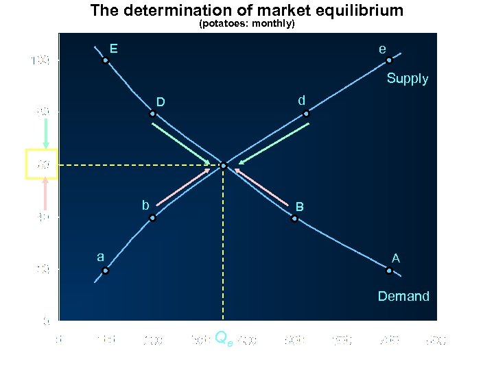 The determination of market equilibrium (potatoes: monthly) E e Supply d D Price (pence
