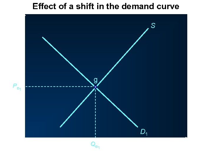Effect of a shift in the demand curve P S P e 1 g