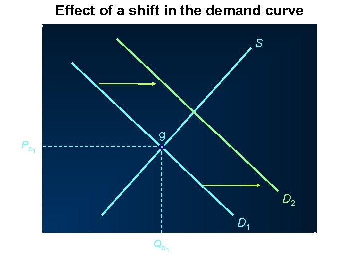 Effect of a shift in the demand curve P S P e 1 g