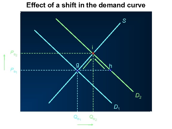 Effect of a shift in the demand curve P S i P e 2