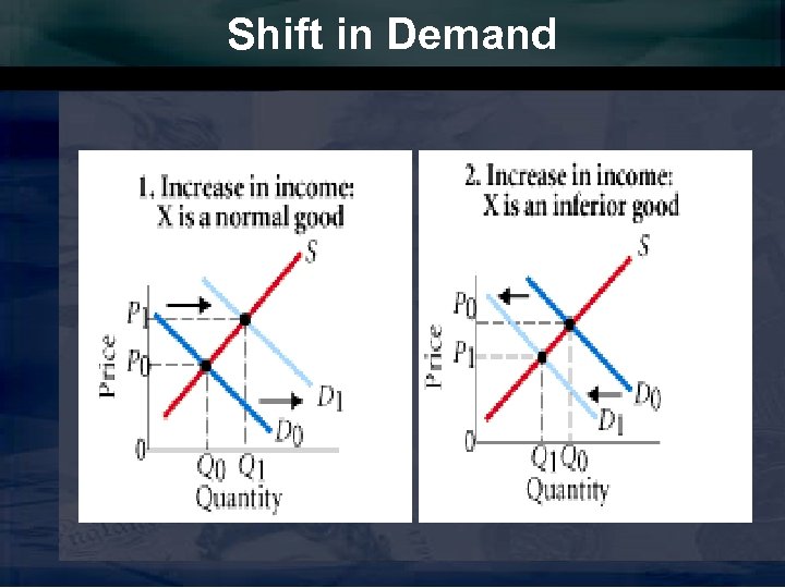 Shift in Demand 