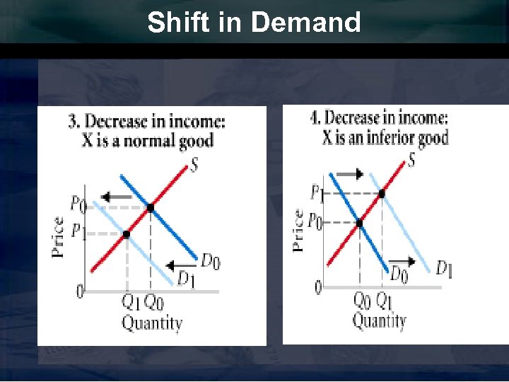 Shift in Demand 