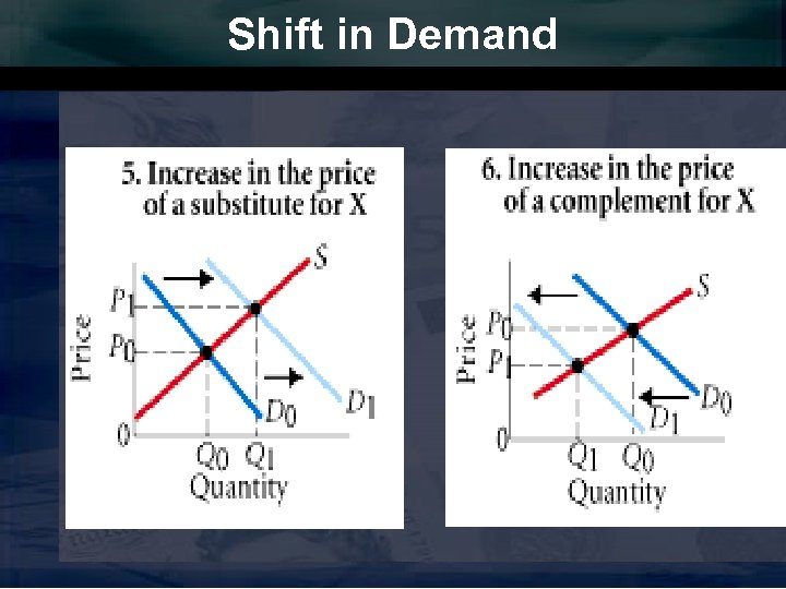 Shift in Demand 