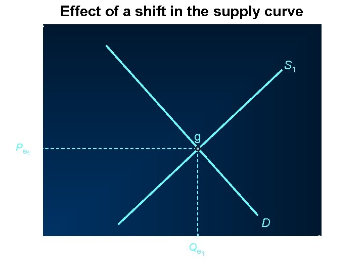 Effect of a shift in the supply curve P S 1 g P e