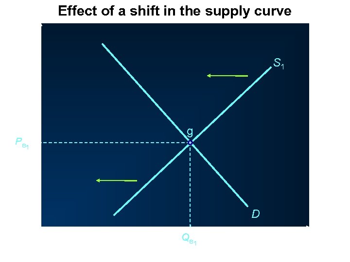 Effect of a shift in the supply curve P S 1 g P e