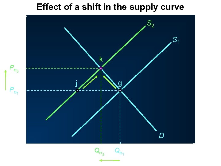 Effect of a shift in the supply curve P S 2 S 1 k