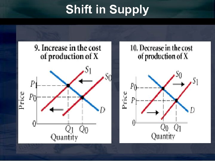 Shift in Supply 