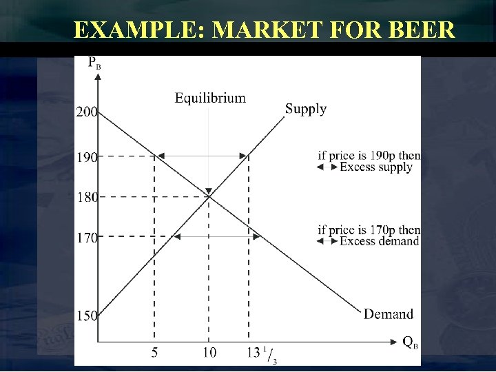 EXAMPLE: MARKET FOR BEER 