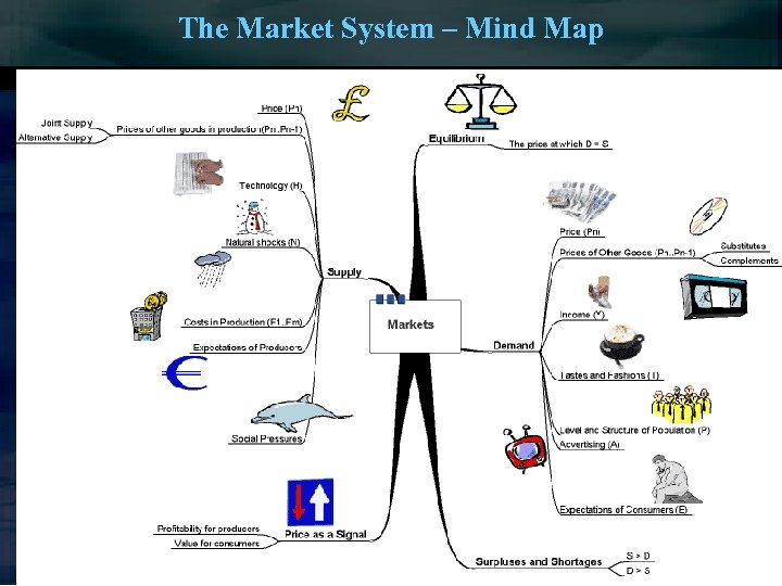 The Market System – Mind Map 