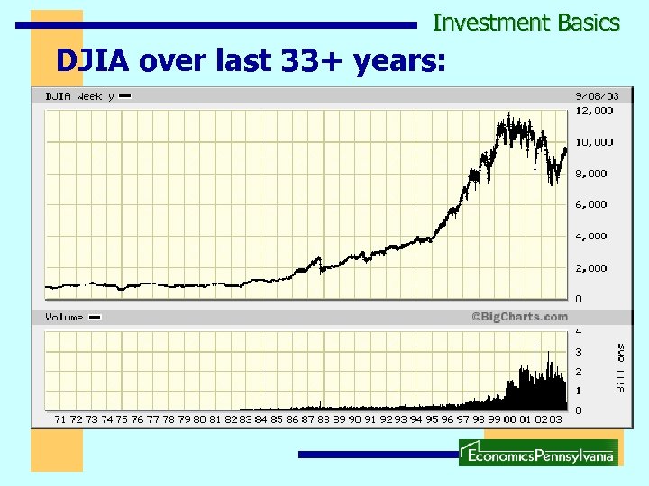 Investment Basics DJIA over last 33+ years: 