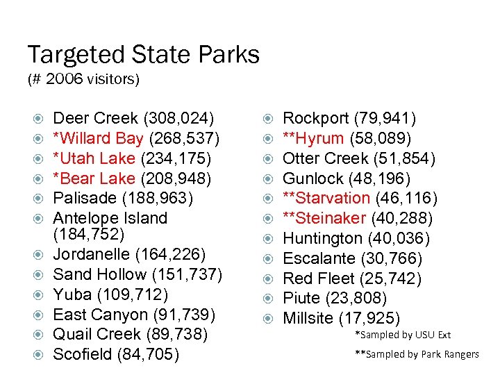 Targeted State Parks (# 2006 visitors) Deer Creek (308, 024) *Willard Bay (268, 537)