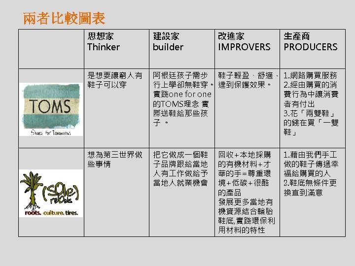 兩者比較圖表 思想家 Thinker 建設家 builder 改進家 IMPROVERS 是想要讓窮人有 鞋子可以穿 阿根廷孩子需步 鞋子輕盈、舒適， 1. 網路購買服務 行上學卻無鞋穿。