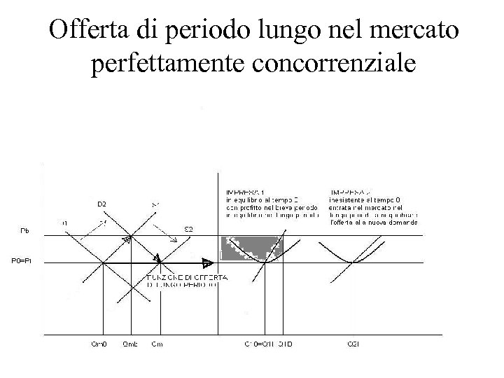 Offerta di periodo lungo nel mercato perfettamente concorrenziale 