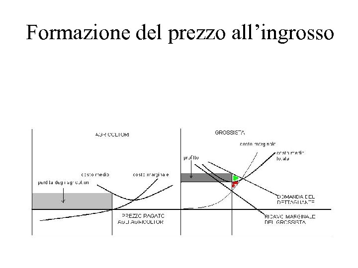 Formazione del prezzo all’ingrosso 