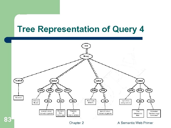 Tree Representation of Query 4 83 Chapter 2 A Semantic Web Primer 