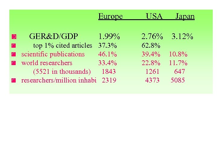 Europe ◙ GER&D/GDP USA Japan 1. 99% 2. 76% 3. 12% ◙ top 1%