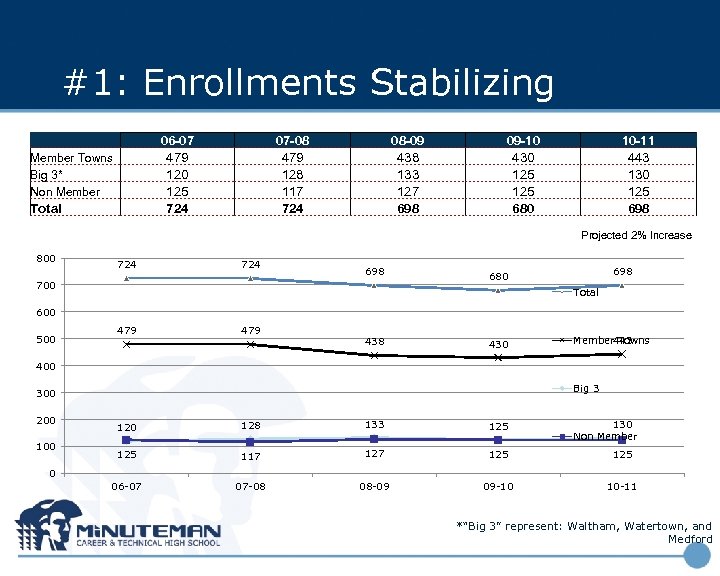 #1: Enrollments Stabilizing 06 -07 479 120 125 724 Member Towns Big 3* Non