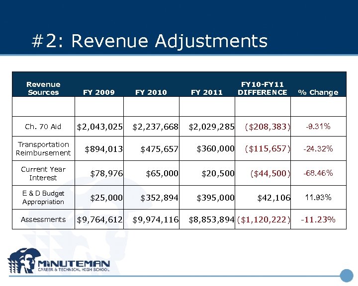 #2: Revenue Adjustments Revenue Sources FY 2009 Ch. 70 Aid $2, 043, 025 $2,