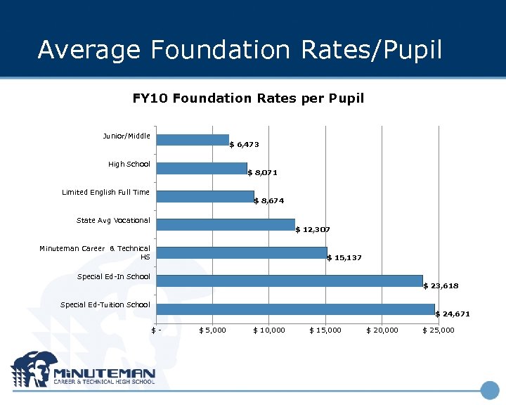Average Foundation Rates/Pupil FY 10 Foundation Rates per Pupil Junior/Middle $ 6, 473 High