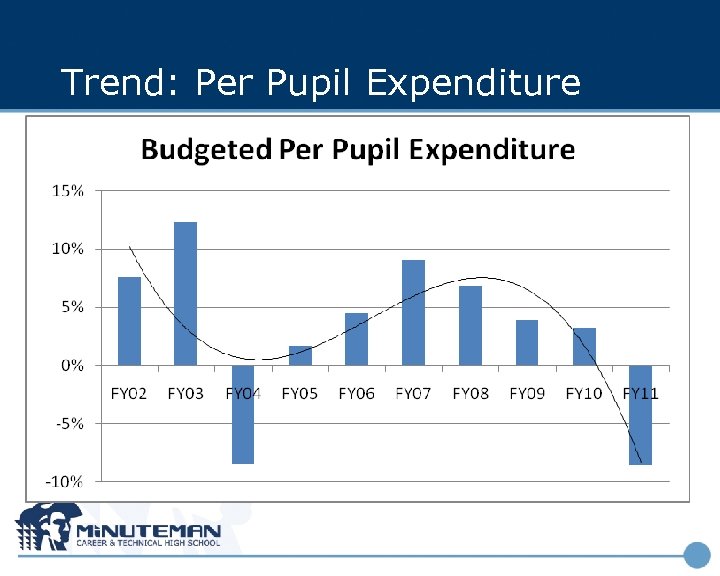 Trend: Per Pupil Expenditure 