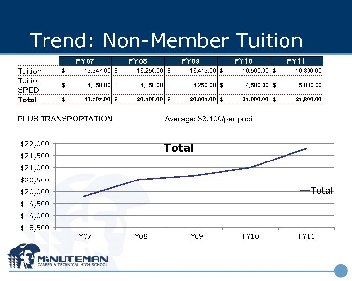 Trend: Non-Member Tuition FY 07 Tuition SPED Total FY 08 FY 09 FY 10