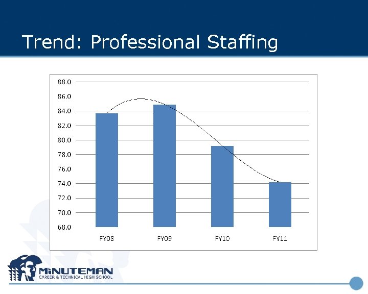 Trend: Professional Staffing 
