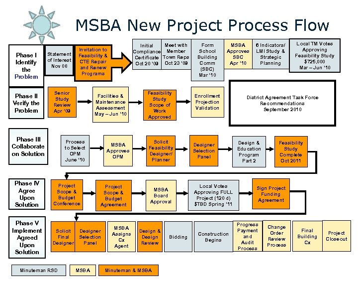 MSBA New Project Process Flow Phase I Identify the Problem Phase II Verify the