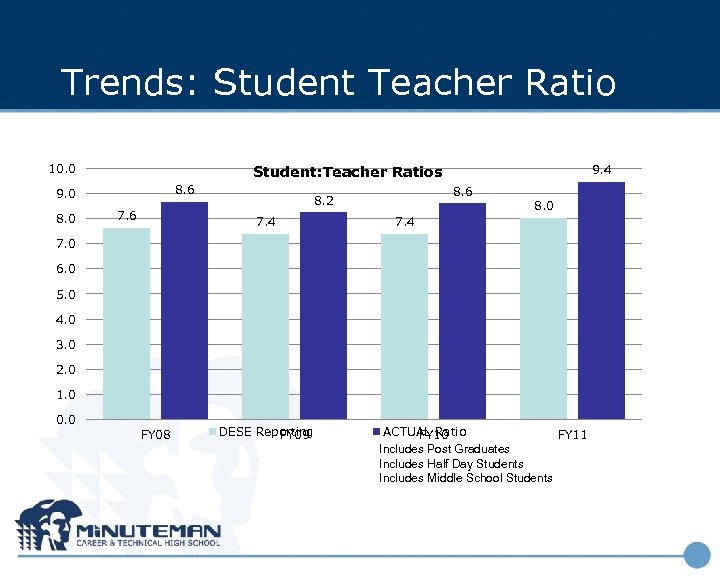 Trends: Student Teacher Ratio 10. 0 8. 6 9. 0 8. 0 9. 4
