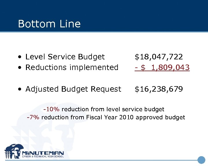 Bottom Line • Level Service Budget • Reductions implemented $18, 047, 722 - $
