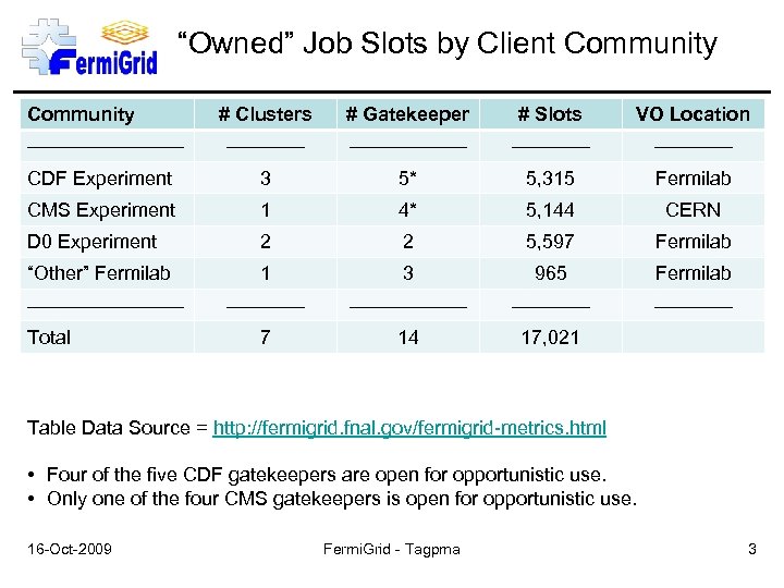 “Owned” Job Slots by Client Community # Clusters # Gatekeeper # Slots VO Location