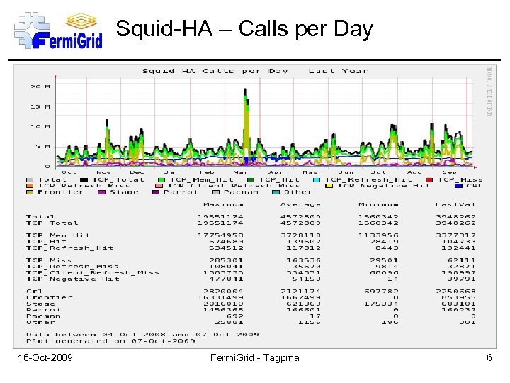 Squid-HA – Calls per Day 16 -Oct-2009 Fermi. Grid - Tagpma 6 