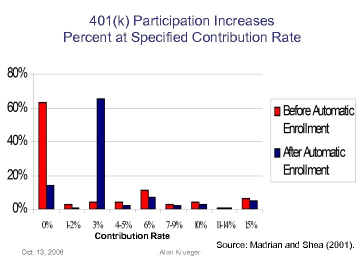 401(k) Participation Increases Percent at Specified Contribution Rate Oct. 13, 2006 Alan Krueger Source: