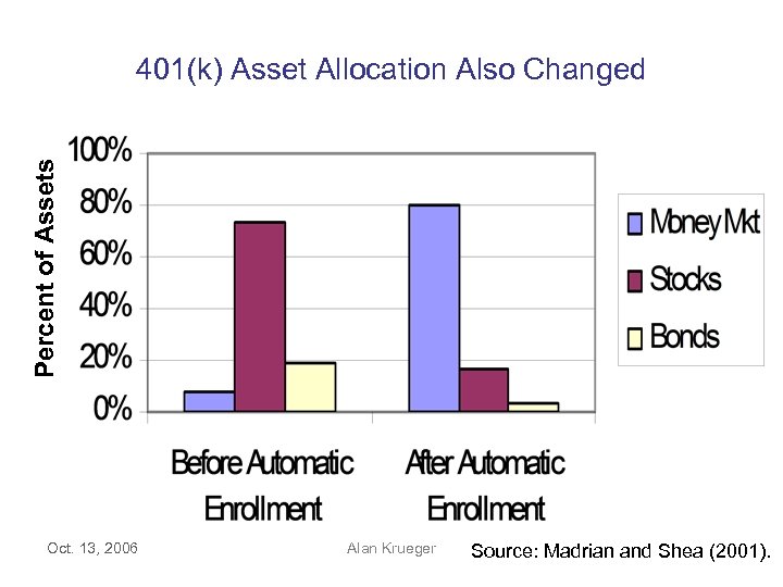 Percent of Assets 401(k) Asset Allocation Also Changed Oct. 13, 2006 Alan Krueger Source: