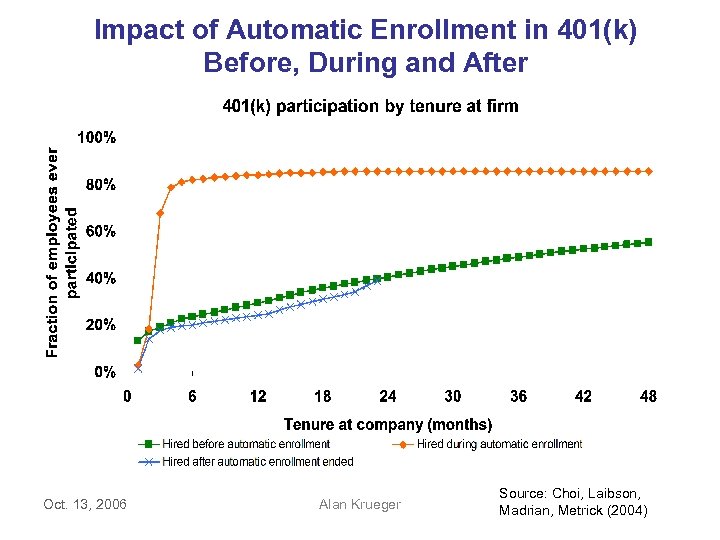 Impact of Automatic Enrollment in 401(k) Before, During and After Oct. 13, 2006 Alan