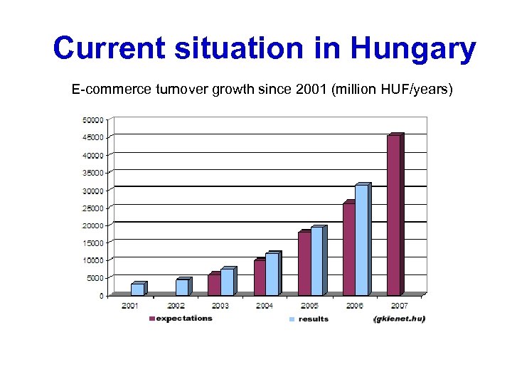 Current situation in Hungary E-commerce turnover growth since 2001 (million HUF/years) 