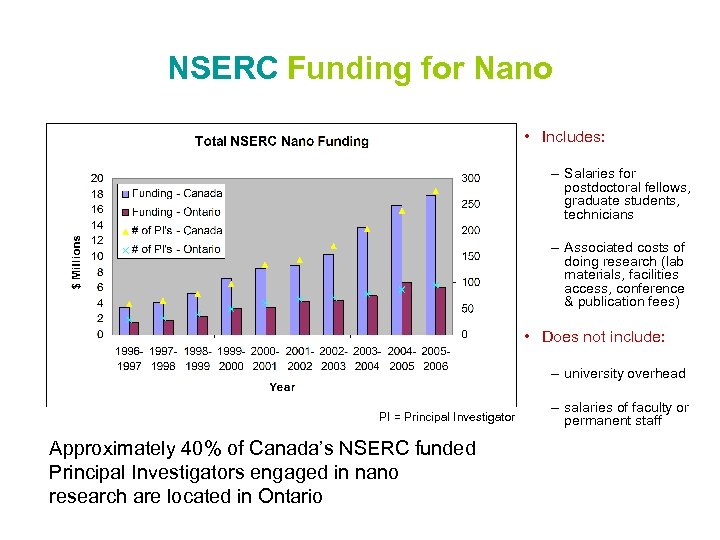 NSERC Funding for Nano • Includes: – Salaries for postdoctoral fellows, graduate students, technicians