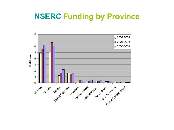 NSERC Funding by Province 