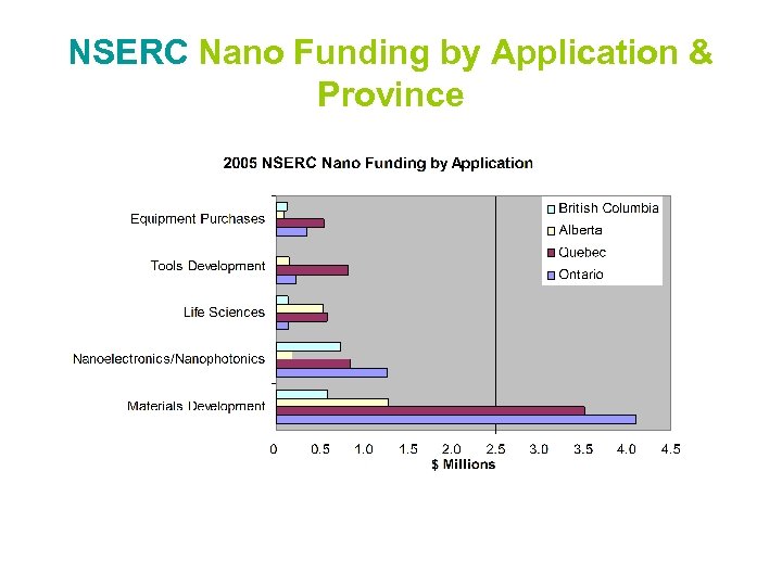 NSERC Nano Funding by Application & Province 