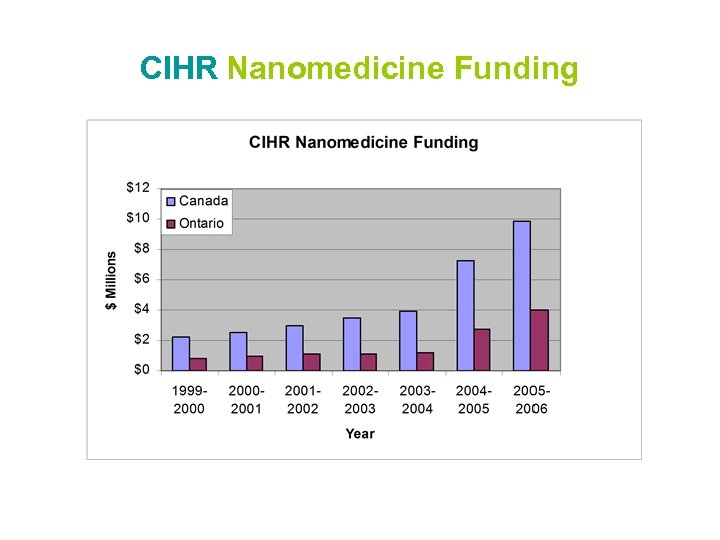CIHR Nanomedicine Funding 