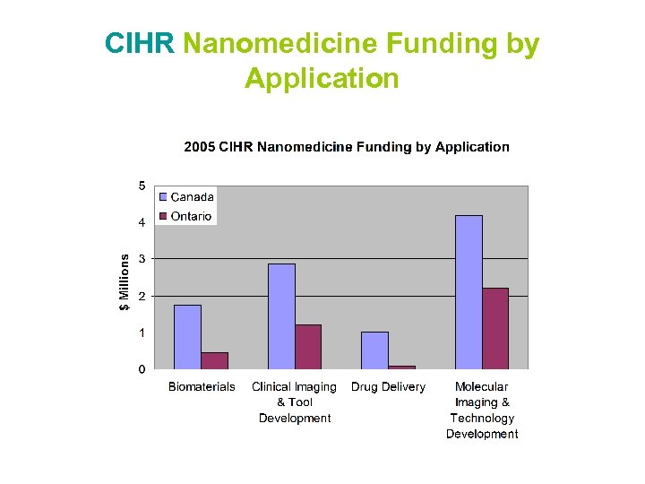 CIHR Nanomedicine Funding by Application 