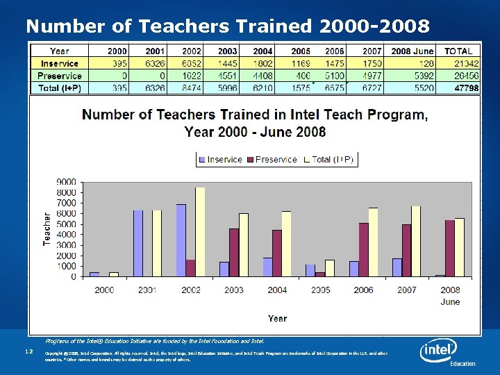 Number of Teachers Trained 2000 -2008 Programs of the Intel® Education Initiative are funded