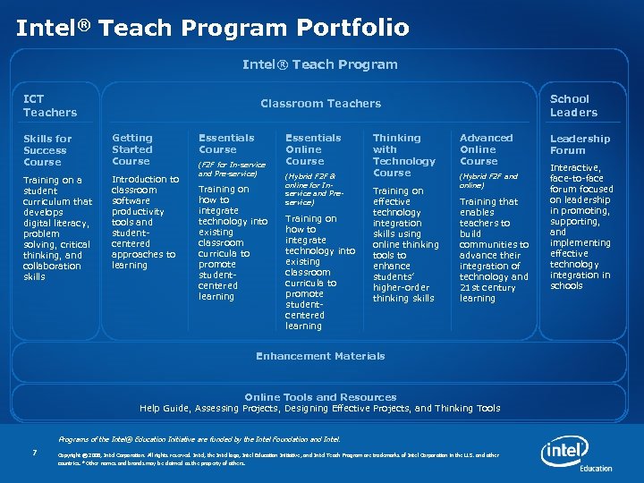 Intel® Teach Program Portfolio Intel® Teach Program ICT Teachers School Leaders Classroom Teachers Skills